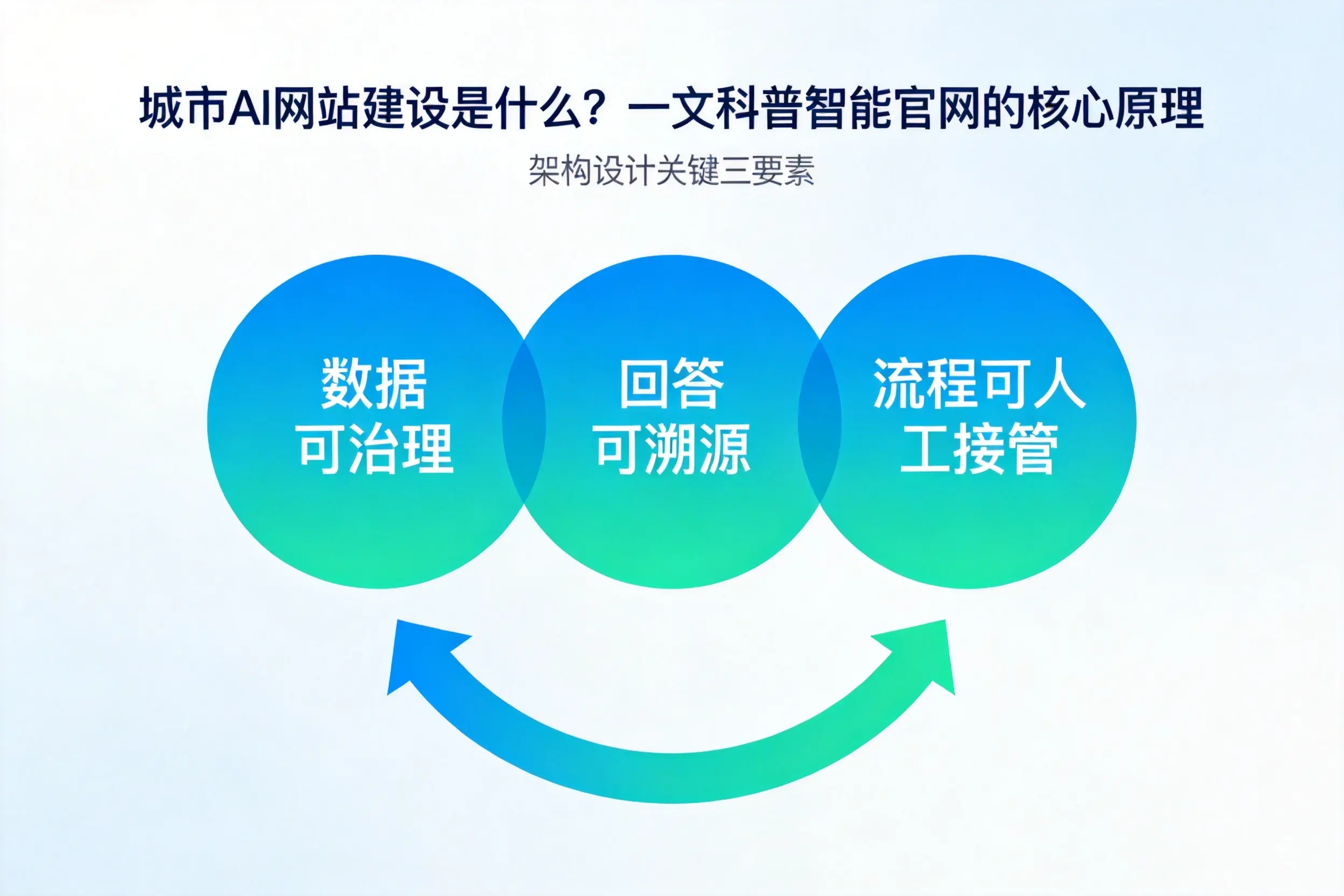 吉安AI网站建设是什么？一文科普智能官网的核心原理