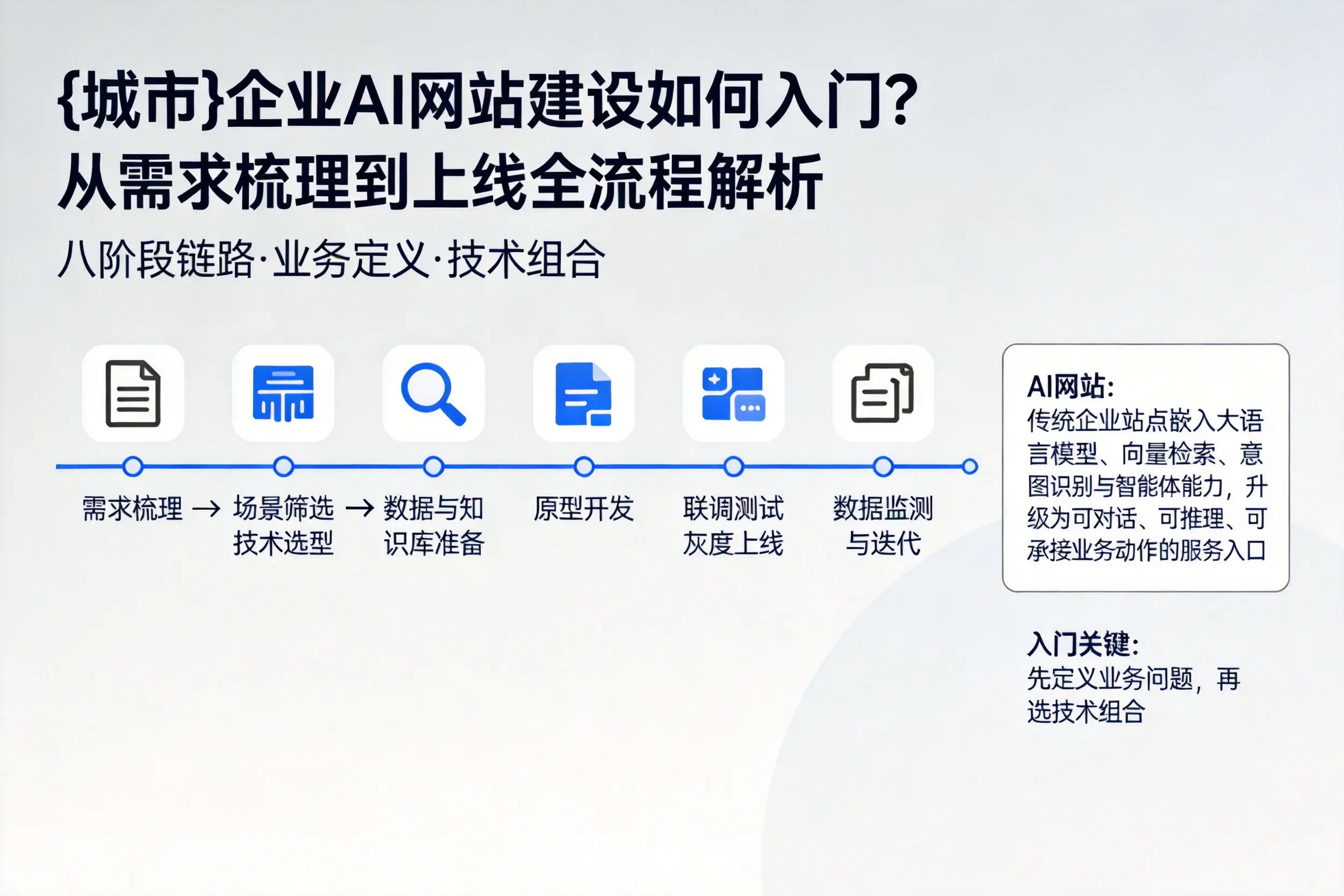 吉安企业AI网站建设如何入门？从需求梳理到上线全流程解析