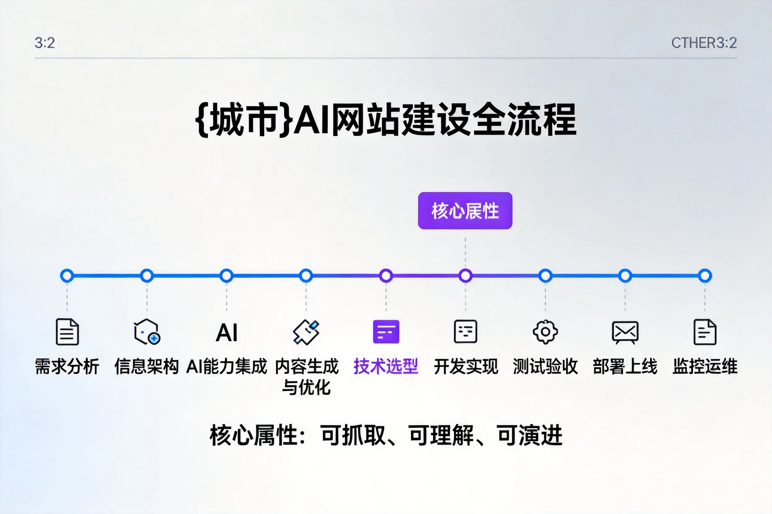 吉安AI网站建设全流程拆解：从方案设计到部署上线教程