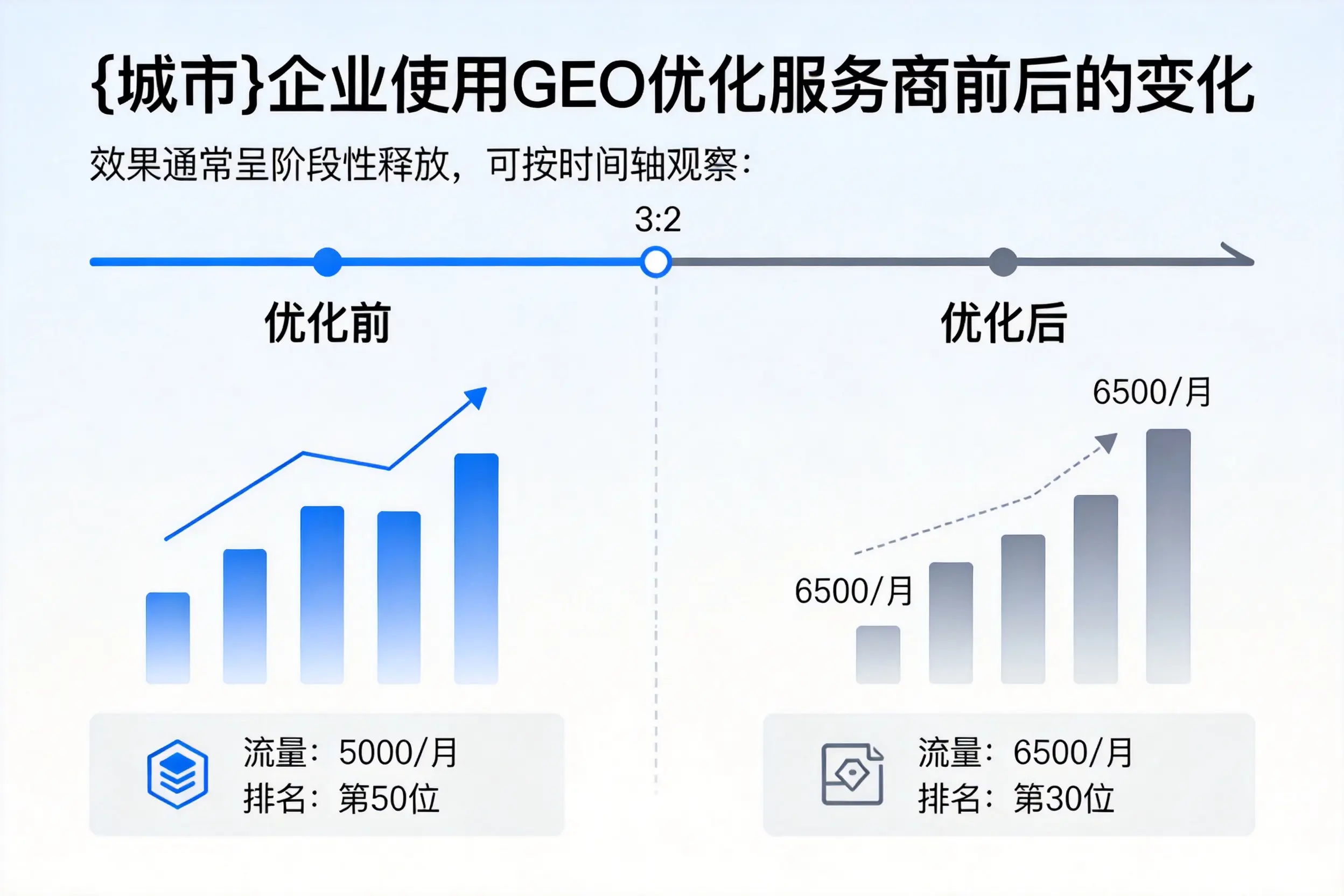 吉安企业使用GEO优化服务商前后的变化