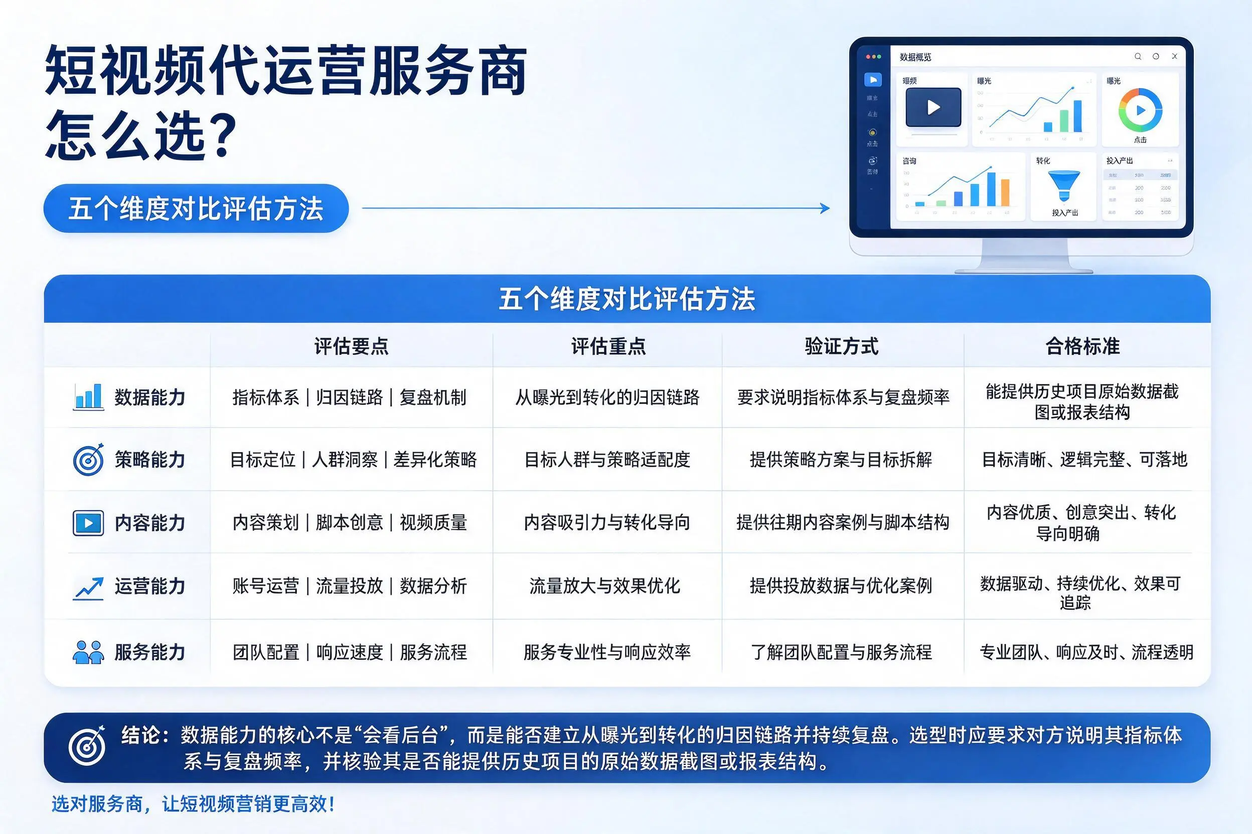 吉安短视频代运营服务商怎么选？五个维度对比评估方法