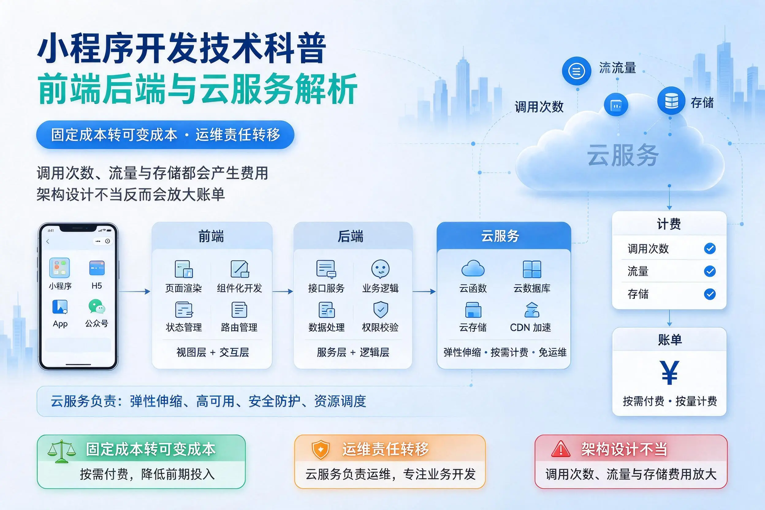 吉安小程序开发技术科普:前端后端与云服务解析