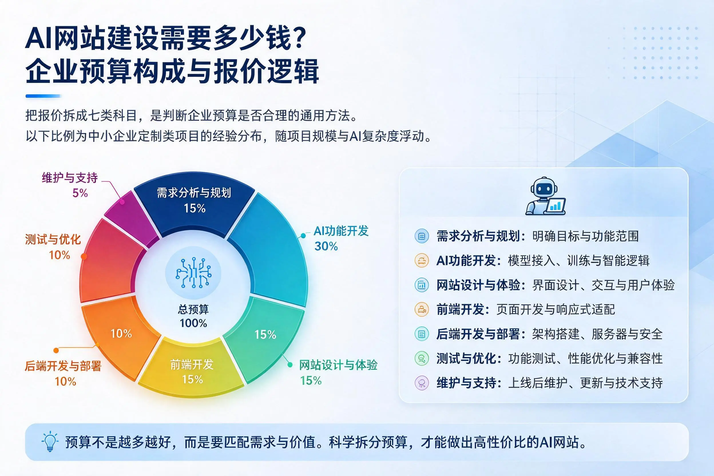 AI网站建设需要多少钱？吉安企业预算构成与报价逻辑