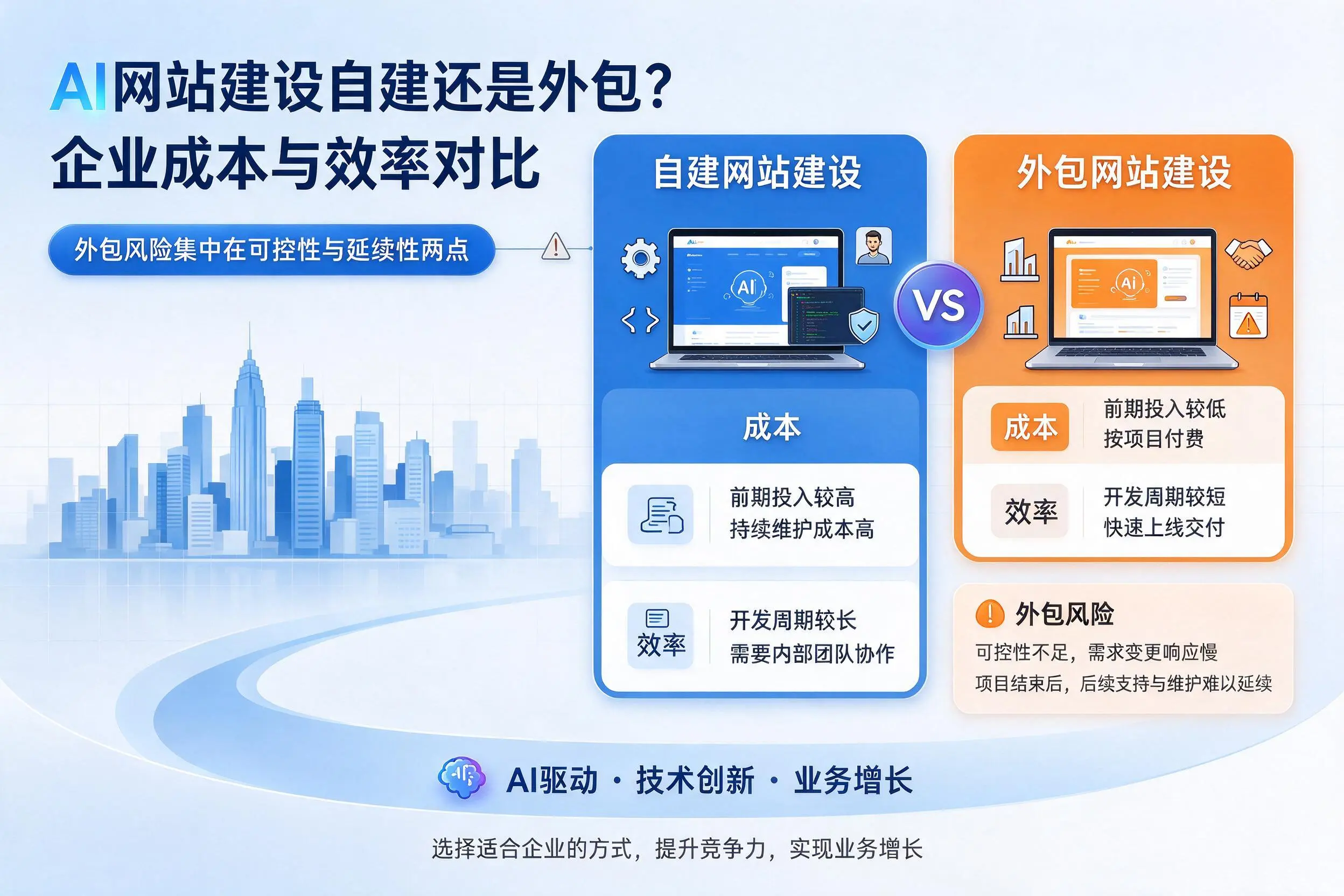 AI网站建设自建还是外包?吉安企业成本与效率对比