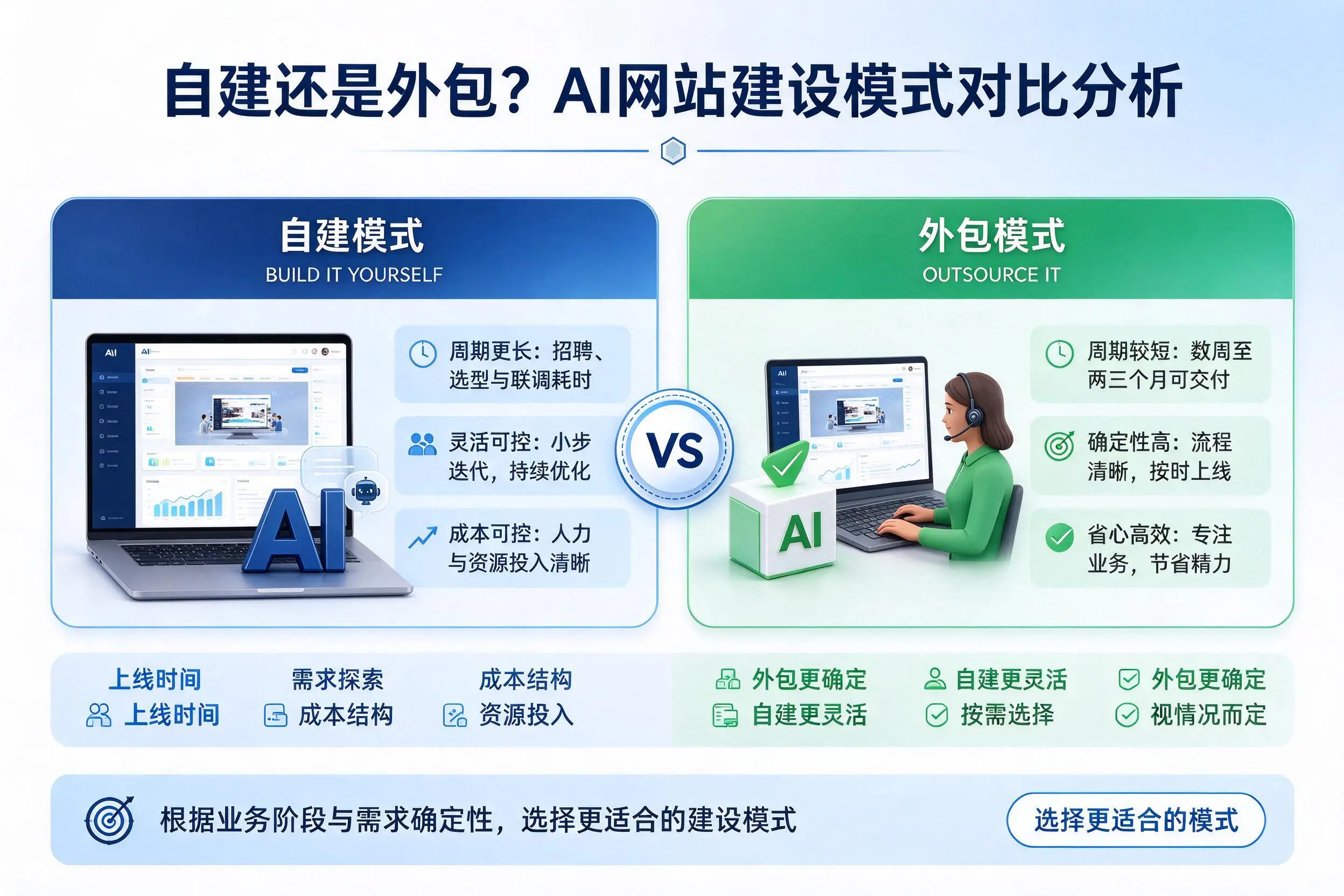 自建还是外包？吉安AI网站建设模式对比分析